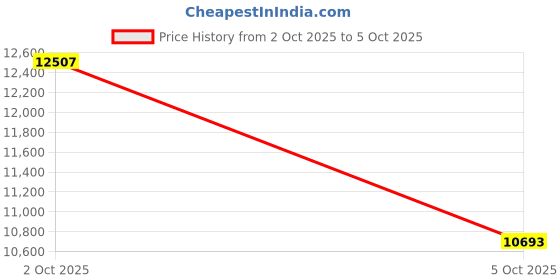 amazon.in Cvrpaor Smart Ring, Bluetooth Enabled, Activity Tracker, Touch Control, Black, Water Resistant Price History Graph from 2 Oct 2025 to 5 Oct 2025