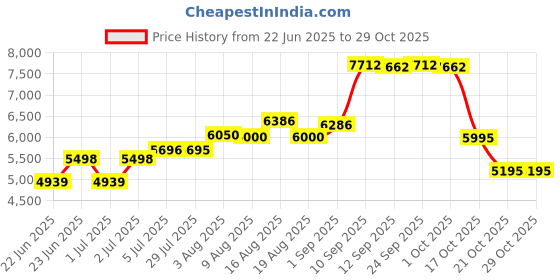 amazon.in yinlowa CVT Transmission Step Motor 2.0 2.5 CVT Stepper Motor for 2009-2012 Nissan Altima Rogue SL SV AWD, 2007-2012 Sentra Dodge Caliber 2.5L 2.0L 4 Cylinder JF011E RE0F10E F1CJA Valve Body yinlowa Price History Graph from 22 Jun 2025 to 29 Oct 2025