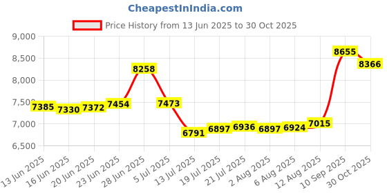 amazon.in CVT Transmission Stepper Step Motor JF011E for Nissan Altima Murano Sentra MITSUBISHI CX OUTLANDER Price History Graph from 13 Jun 2025 to 30 Oct 2025