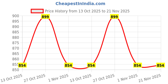 amazon.in CW Adjustable Hurdles for Training Speed Agility Running Tube Built Hurdle Pack of 4 Price History Graph from 13 Oct 2025 to 21 Nov 2025