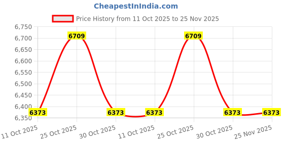 amazon.in CW Bullet Kit Green Right Hand Cricket Kit Set with Kashmir Willow Bat & Leather Ball Junior Youth & Boys Backpack Complete Kit Right & Left (Size 5 for 10-11 Yr) Right cw Price History Graph from 11 Oct 2025 to 24 Nov 2025