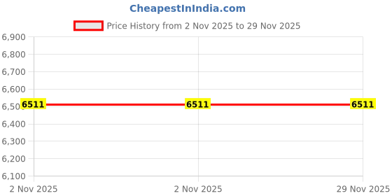 amazon.in CW Bullet Kit Green Right Hand Cricket Kit Set with Kashmir Willow Bat & Leather Ball Junior Youth & Boys Backpack Complete Kit Right & Left (Size 6 for 12-13 Yr) Left Price History Graph from 2 Nov 2025 to 28 Nov 2025