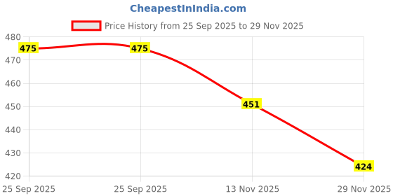 amazon.in CW Spin Practice Cricket Balls Poly Soft PVC Ball Boy Adult Twin Color Pack of 2 * 4 * 6 (Pack of 2, Red) Price History Graph from 25 Sep 2025 to 29 Nov 2025