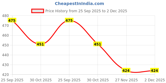 amazon.in CW Spin Practice Cricket Balls Poly Soft PVC Ball Boy Adult Twin Color Pack of 2 * 4 * 6 (Pack of 2, White) Price History Graph from 25 Sep 2025 to 2 Dec 2025