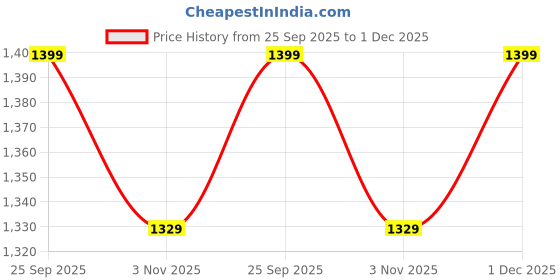 amazon.in CW Spin White RED Synthetic Cricket Balls Pack of 6 Stitched Ball All Ages Training Cricket Ball for Practice Poly Soft Ball Light Cricket Ball Skills Developing Balls High Catch Practice Price History Graph from 25 Sep 2025 to 1 Dec 2025