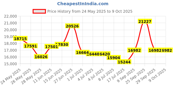 amazon.in cw-x Men's Stabilyx Joint Support Compression Tights cw-x Price History Graph from 24 May 2025 to 9 Oct 2025