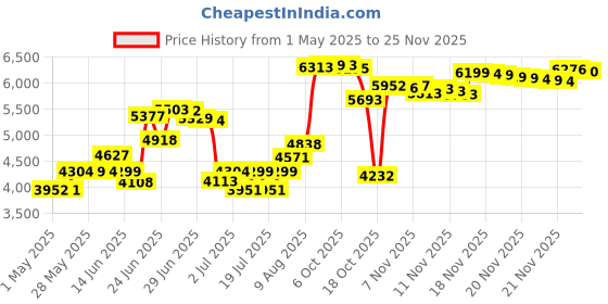 amazon.in CWD&SQH Shower Foot Rest for Shaving Legs with Upgraded Industrial Suction Cup, Only Fit Smooth & Non-Porous & Bigger 5.2 Inches Tile Wall, White, Pack of 1 cwd&sqh Price History Graph from 1 May 2025 to 25 Nov 2025