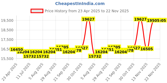 amazon.in CWOWDEFU 2025 Tablet for Kids Pro, Android 14 Kids Tablet 10 Inch, 8GB + 128GB up to 1TB, Parental Control, WiFi 6, Face ID, GMS, Kids Learning Tablets, EVA Proof Case Price History Graph from 23 Apr 2025 to 22 Nov 2025