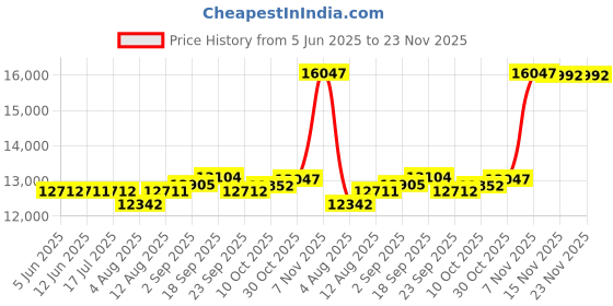 amazon.in CWOWDEFU Android Tablet, 10 Inch Tablet with 128GB ROM (up to 1TB), Features 6000mAh Battery, WiFi 5G 6, Bluetooth 5.0, 8MP/5MP Dual Camera, Best Gift for Your Family, Price History Graph from 5 Jun 2025 to 22 Nov 2025