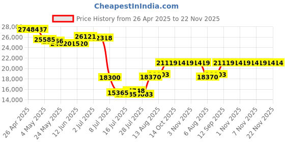 amazon.in CX4121A MCX4121A-ACAT ConnectX-4 25Gigabit Ethernet Card PCI-E 3.0 Price History Graph from 26 Apr 2025 to 21 Nov 2025