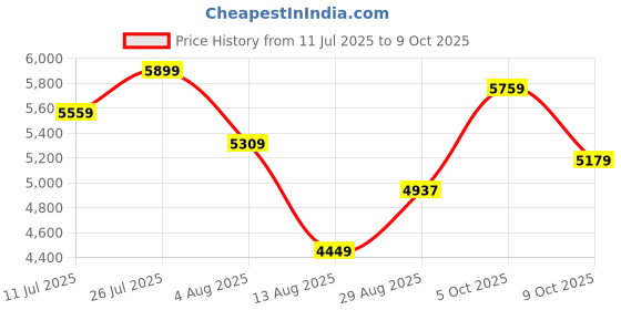 amazon.in CX800 ARGB_B Price History Graph from 11 Jul 2025 to 9 Oct 2025