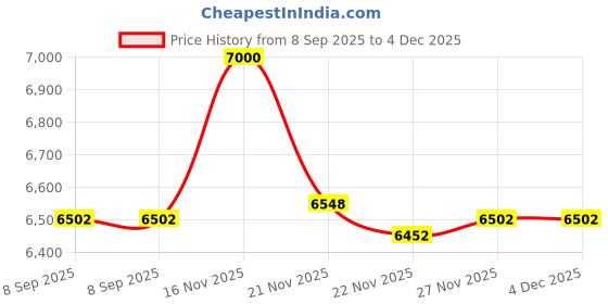 amazon.in CXGBQSJ Copper Sheet 99.9% Copper Metal Plate, Malleable and Durable for Crafting, Architectural and Electrical Applications,50x100x3.5mm Price History Graph from 8 Sep 2025 to 4 Dec 2025