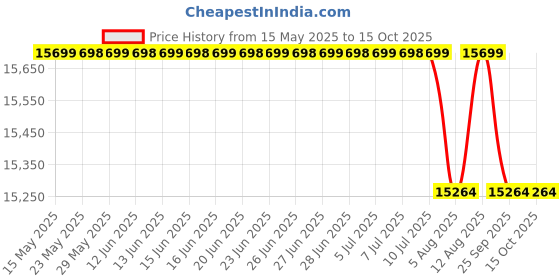 amazon.in CXM R2-U UL 2272 Certified Hoverboard Self Balancing Electric Scooter 6.5 Inch for Adult and Kids with LED Light and App (Black) cxm Price History Graph from 15 May 2025 to 15 Oct 2025