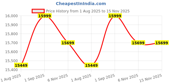amazon.in CXM R2 U UL 2272 Certified Hoverboard Self Balancing Electric Scooter 6.5 Inch for Adult and Kids with LED Light and App (Camo Blue) by GSC ELECTRONICS Price History Graph from 1 Aug 2025 to 15 Nov 2025