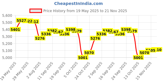 amazon.in cxwithy Skin Sticker for Xbox Series S Console and Wireless Controllers, Full Protective Skin Set Vinyl Decal Cover Wrap for Xbox Series S (Pure Pink) cxwithy Price History Graph from 19 May 2025 to 21 Nov 2025
