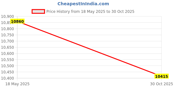 amazon.in CXWXC Bike Trainer Floor Mat for Indoor Riding - Health & Fitness PVC Foam Exercise Bike Mat - Peloton Exercise Stationary Spin Bike Mat Price History Graph from 18 May 2025 to 30 Oct 2025