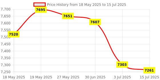 amazon.in CY Adapter 12VHPWR ATX3.0 PCI-E 5.0 Power Modular Adapter 12+4Pin to 12+4 16Pin Up Angled 360 Degree Opposite U Shape Back Angled for 4080 5090TI 16Pin 12+4P Graphics Card Price History Graph from 18 May 2025 to 15 Jul 2025