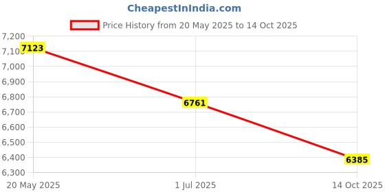 amazon.in CY Adapter PCI-E 4.0 Express 4.0 x4 to Oculink Internal SFF-8612 SFF-8611 Host Adapter for PCIe SSD with Bracket Price History Graph from 20 May 2025 to 14 Oct 2025