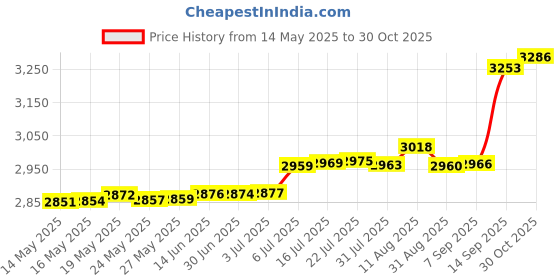 amazon.in CY IEEE 1394 6Pin Female to 1394a 6Pin Male Extension Data Video Capture Card Firewire 400 to 400 Cable 20cm Price History Graph from 14 May 2025 to 30 Oct 2025
