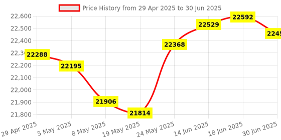 amazon.in CY M.2 to USB C Adapter,Dual NVME M.2 NGFF M-Key to USB Type-C Raid0 Raid1 JOBD Big Enclosure 20Gbps with Fan Raid0 Hyper Adapter Price History Graph from 29 Apr 2025 to 30 Jun 2025