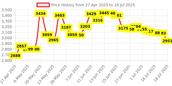 amazon.in CY Type C USB-C to Dual 3.5mm Audio AUX & MIC Sound Card with PD Power Charge Adapter Compatible with Laptop Tablet Phone cy Price History Graph from 27 Apr 2025 to 16 Jul 2025