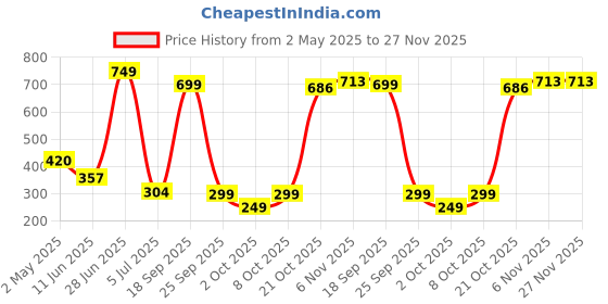 amazon.in CY298 128 GB Metal Body Flash Drive USB 2.0 Type A Pendrive (Metallic Chrome) Price History Graph from 2 May 2025 to 27 Nov 2025