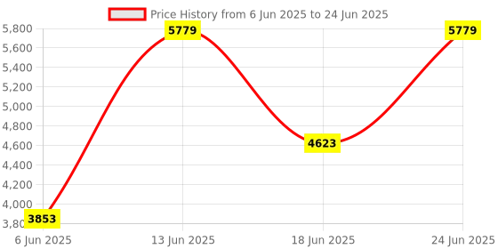 amazon.in CYA Fixed Plotter Aviation for Flight Pilots, 13 Inch, Plotting Tool, Navigation for VFR Pilots, CFP-1 Price History Graph from 6 Jun 2025 to 24 Jun 2025