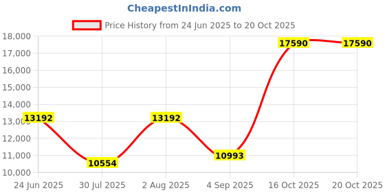 amazon.in CYA Large E6B Metal Flight Computer, 11.1 x 4.8 inch, Aviation Aluminum Flight Computer, Upgrade Aviation Pilot Flight Computer Calculator Standard Flying Training Student Price History Graph from 24 Jun 2025 to 19 Oct 2025