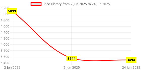 amazon.in CYA Micro Fixed Plotter Aviation for Flight Pilots, 8 inch, Navigation for VFR/IFR, CFP-3 Price History Graph from 2 Jun 2025 to 24 Jun 2025
