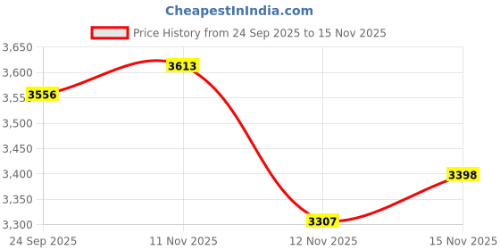 amazon.in Cyalume SnapLight Industrial Grade Chemical Light Sticks, Yellow, 6" Long, 12 Hour Duration (Pack of Price History Graph from 24 Sep 2025 to 15 Nov 2025