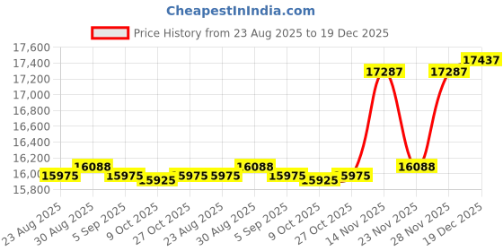 amazon.in CYANSKY HS3R Headlamp Rechargeable,with 1100 Lumens High Brightness,L-Shaped Flashlight with Red Light,Lightweigh,for Outdoor Sports, Industrial Work, Repair, and Camping (HS3R) Price History Graph from 23 Aug 2025 to 19 Dec 2025