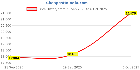 amazon.in CyanVue AI Smart Glasses, 2025 New CyanVue Bluetooth 8MP Camera Glasses with Music & Call Features, Voice Control, for Remote Video Recording, Anti-Blue Light & UV Protection, for Men Women (Black) Price History Graph from 21 Sep 2025 to 6 Oct 2025