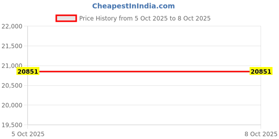 amazon.in Cyanvue AI Smart Glasses – 8mp Camera Glasses with Music & Call Features, AI Photography Smart Glasses, Multifunctional Smart Glass, Suitable for Cycling, Hiking Travel (B, 1 Pc) Price History Graph from 5 Oct 2025 to 8 Oct 2025