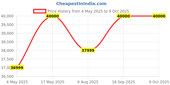 amazon.in Cybeart | House Stark - Game of Thrones Gaming/Office Chair | 4D Armrest | Inbuilt Lumbar Support | Supreme PU Leather, Ergonomic, Recline & Tilt cybeart Price History Graph from 4 May 2025 to 9 Oct 2025