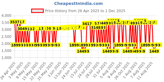 amazon.in cyber acoustics 3.5Mm Stereo Headset (Ac-5002) With Over Ear Headphones And Noise Canceling Microphone For Pcs, Tablets, And Cell Phones In The Classroom Or Home, Black cyber acoustics Price History Graph from 26 Apr 2025 to 1 Dec 2025