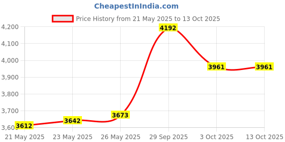 amazon.in Cyber Acoustics AC-840 Internet Communication USB Mono Headset Price History Graph from 21 May 2025 to 13 Oct 2025