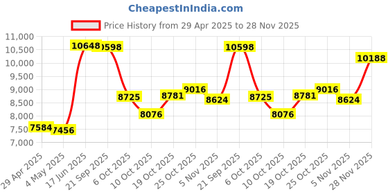 amazon.in Cyber Acoustics CA Essential Super HD Webcam (WC-3000) USB Webcam, 5MP Super HD Video up to 2592x1944 at 30fps, Autofocus & Light Correction, Dual Omnidirectional Mics Price History Graph from 29 Apr 2025 to 28 Nov 2025
