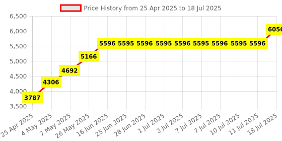 amazon.in Cyber Acoustics CA2016 2-Piece USB Powered Computer Speaker System (Black) Price History Graph from 25 Apr 2025 to 11 Jul 2025