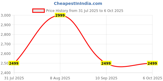 amazon.in cyber acoustics Computer Speaker Bar (CA-2890) – Stereo Computer Speaker for Full Digital Audio Experience, Easily Clamps to Monitor, Convenient Controls cyber acoustics Price History Graph from 31 Jul 2025 to 5 Oct 2025