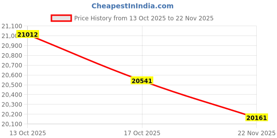 amazon.in Cyber Acoustics Professional Wireless Headset with AI Noise Cancelation (HS-1500BT II) - Includes ANC and AI-Powered Noise Canceling Tech for Professional Sounding Calls, USB-C Bluetooth Dongle Price History Graph from 13 Oct 2025 to 22 Nov 2025