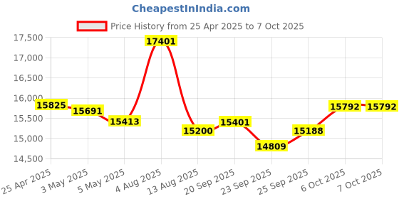 amazon.in Cyber Acoustics USB-C Headset With AI Noise Cancelation (AC-304C) - Microphone Eliminates Background Noise in Offices, Homes or Any Environment, Black Price History Graph from 25 Apr 2025 to 7 Oct 2025