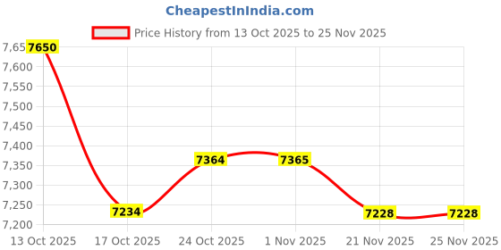 amazon.in Cyber Acoustics USB-C Stereo Headset (AC-6014), in-Line Volume and Mute Controls for PCs, Chromebooks, and USB-C Devices, Ideal for K-12 Classrooms or Home, Made with 60 Percent Recycled Plastic Price History Graph from 13 Oct 2025 to 25 Nov 2025