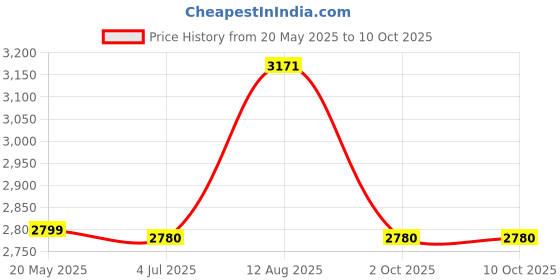 amazon.in Cyber Lock CR142 Office Furniture Replacement Key CR142 Price History Graph from 20 May 2025 to 10 Oct 2025