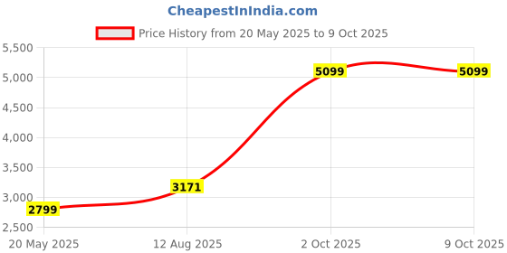 amazon.in Cyber Lock CR511 Office Furniture Replacement Key CR511 Price History Graph from 20 May 2025 to 8 Oct 2025