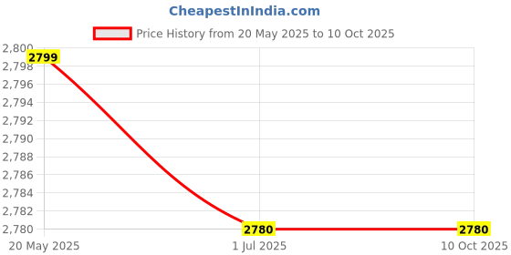 amazon.in Cyber Lock CR657 Office Furniture Replacement Key CR657 Price History Graph from 20 May 2025 to 10 Oct 2025