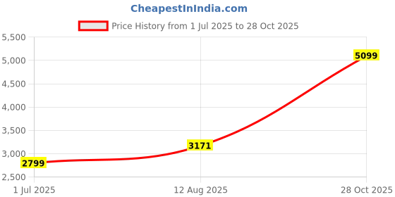 amazon.in Cyber Lock CR780 Office Furniture Replacement Key CR780 Price History Graph from 1 Jul 2025 to 28 Oct 2025