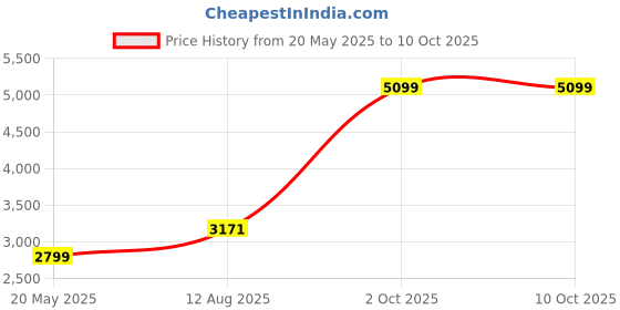 amazon.in Cyber Lock CR783 Office Furniture Replacement Key CR783 Price History Graph from 20 May 2025 to 9 Oct 2025