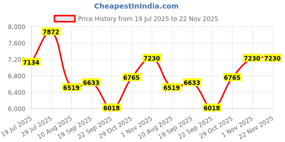 amazon.in uppercase Cyber Punk Set of 2 (Small+Large) Hardsided Printed Polycarbonate 8 Wheel Double Spinner Printed Eco Trolley Bag, Travel Suitcase for Unisex (White), 75.5 cm uppercase Price History Graph from 19 Jul 2025 to 21 Nov 2025