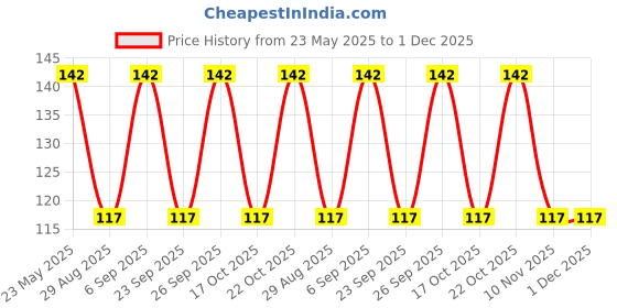 amazon.in cyber sales Ephemeral Red Plastic Broom. Fiber Wet and Dry Broom, Ideal for Floor Cleaning. (Adjustable Broom/Folding Broom/Traveling Broom) cyber sales Price History Graph from 23 May 2025 to 1 Dec 2025