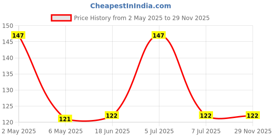 amazon.in cyber sales Multicolor Plastic Broom Wet and Dry Fiber, Bristle and Handle Ideal for Floor Cleaning. (Adjustable & Folding Broom) cyber sales Price History Graph from 2 May 2025 to 29 Nov 2025